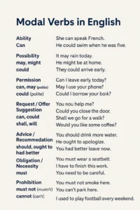 Read more about the article Modal Verbs in English: Rules, Types, and Examples – Practice Test