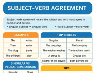 Read more about the article Subject-Verb Agreement: Rules, Examples, Tips & Practice Test